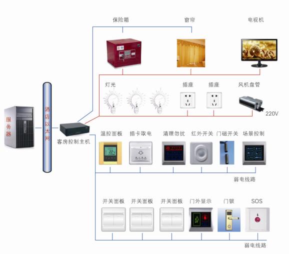 酒店客控系统(图2)
