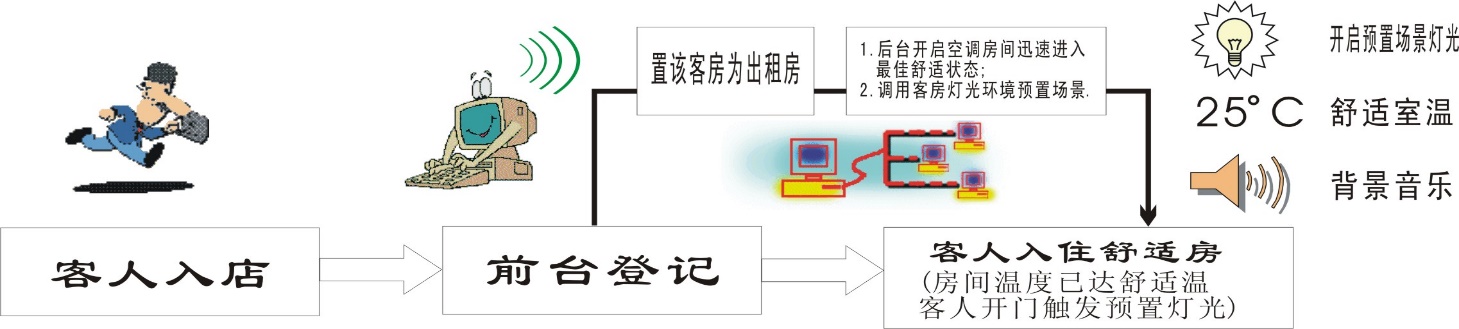 酒店客控系统(图3)